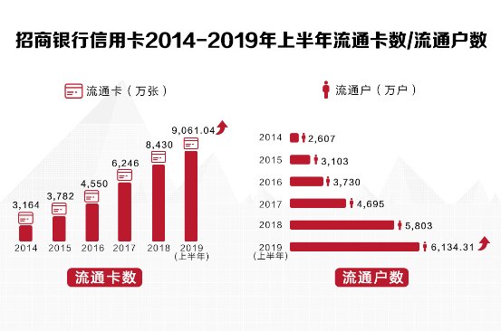业绩稳中有喜、App月活再创新高：招行信用卡交出半年成绩单(图1)