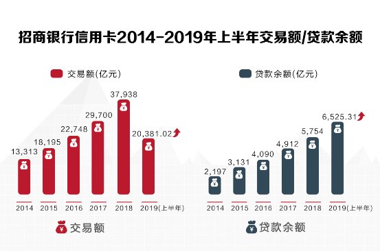 业绩稳中有喜、App月活再创新高：招行信用卡交出半年成绩单(图3)