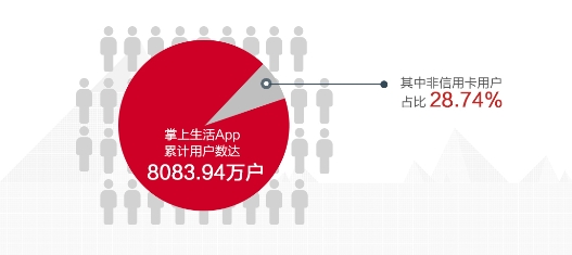 业绩稳中有喜、App月活再创新高：招行信用卡交出半年成绩单(图4)