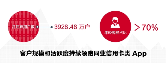业绩稳中有喜、App月活再创新高：招行信用卡交出半年成绩单(图5)