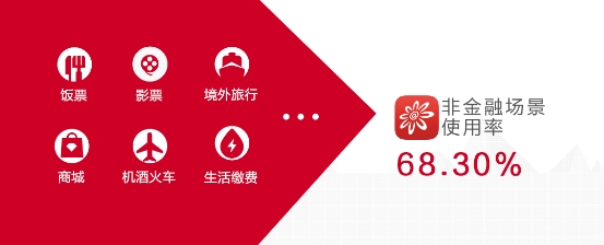 业绩稳中有喜、App月活再创新高：招行信用卡交出半年成绩单(图6)