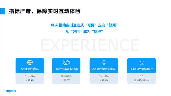 声网Agora发布实时互动云行业首个体验质量标准XLA(图2)