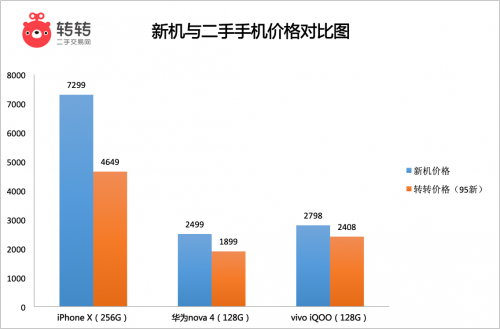 开学季学生换机热蔓延至二手市场  转转数据：苹果iPhone最受欢迎(图1)