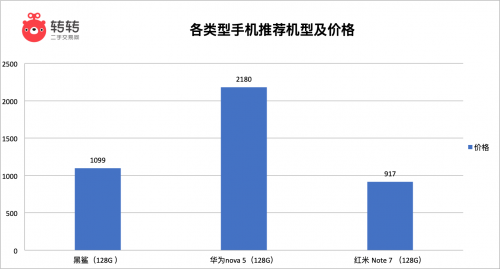 开学季学生换机热蔓延至二手市场  转转数据：苹果iPhone最受欢迎(图2)