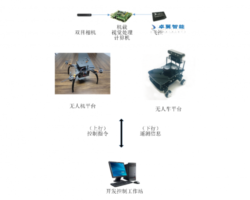 高校无人机教学实验室 --基于机器视觉无人平台自主slam导航避障系统(图1)