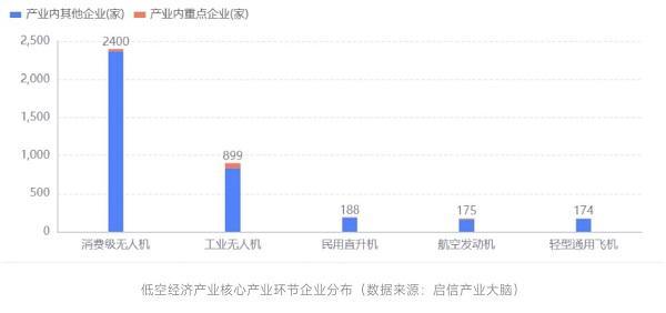 启信宝产业洞察：低空经济崛起，无人机领域成发展“推手”(图1)