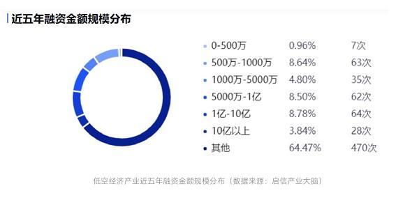 启信宝产业洞察：低空经济崛起，无人机领域成发展“推手”(图2)